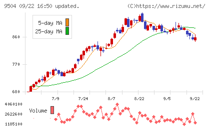 中国電力チャート