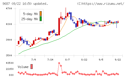 ＫＳＫチャート