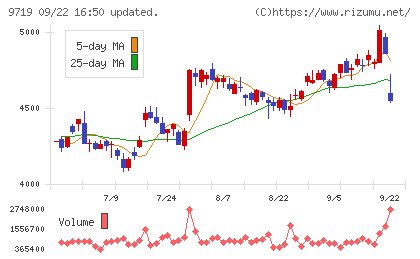 ＳＣＳＫチャート
