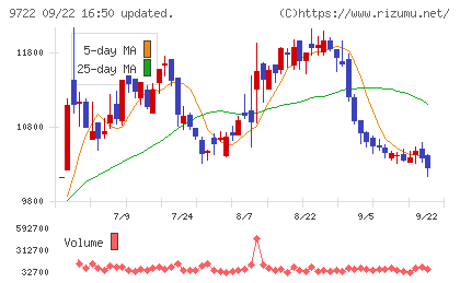 藤田観光チャート