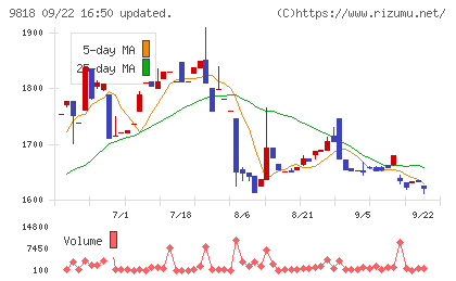 大丸エナウィンチャート