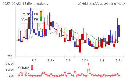 ワットマンチャート