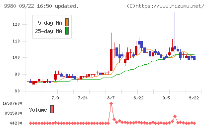 ＭＲＫホールディングスチャート
