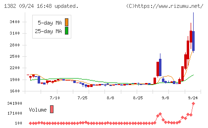 ホーブチャート