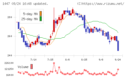 ＳＡＡＦホールディングスチャート