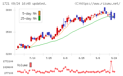 コムシスホールディングスチャート