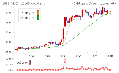 錢高組チャート