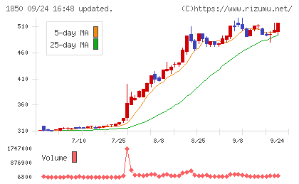 南海辰村建設チャート