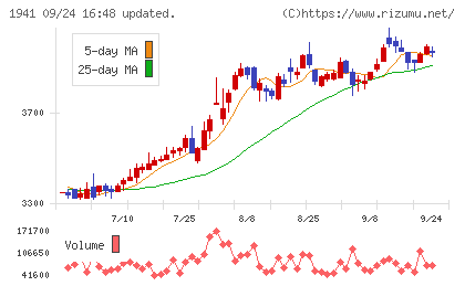 中電工チャート
