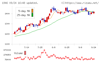 トーエネックチャート