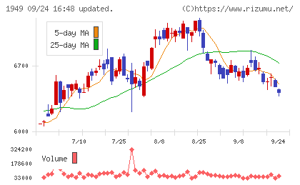 住友電設チャート