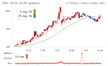サンテックチャート