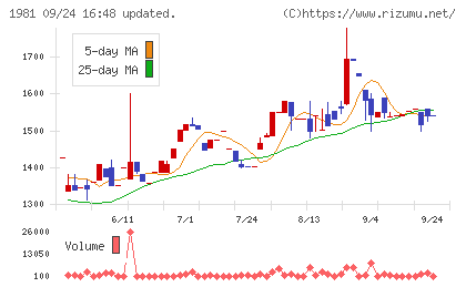 協和日成チャート