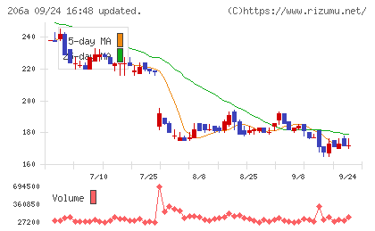 ＰＲＩＳＭ　ＢｉｏＬａｂチャート