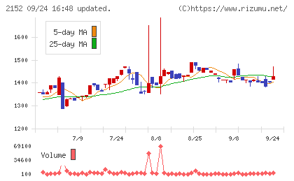 幼児活動研究会チャート