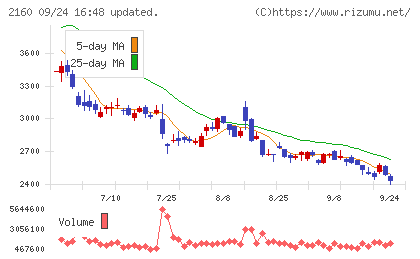 ジーエヌアイグループチャート