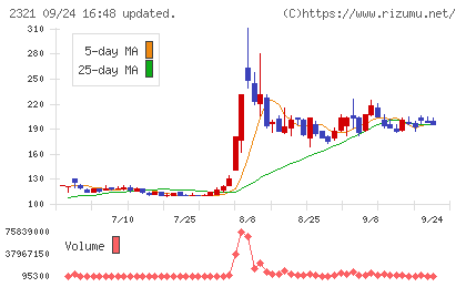 ソフトフロントホールディングスチャート