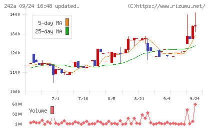 リプライオリティチャート