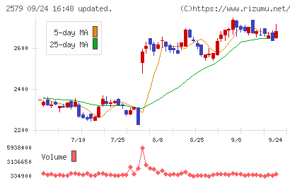 コカ・コーラ ボトラーズジャパンホールディングスチャート