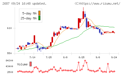 シー・ヴイ・エス・ベイエリアチャート