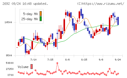 伊藤忠食品チャート