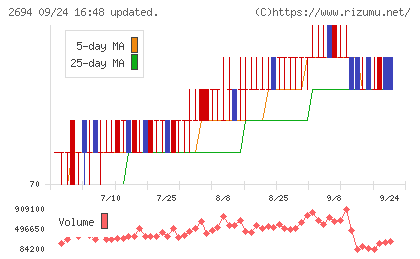 焼肉坂井ホールディングスチャート