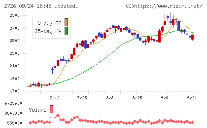 パルグループホールディングスチャート