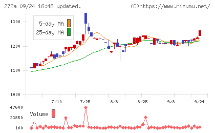 グリーンクロスホールディングスチャート