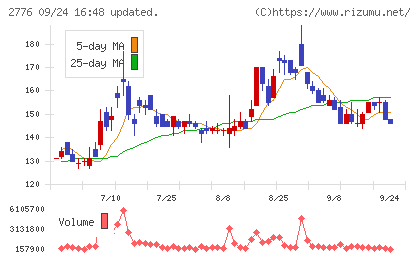 新都ホールディングスチャート
