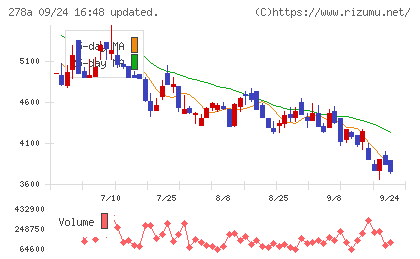 Ｔｅｒｒａ　Ｄｒｏｎｅチャート