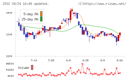 ＳＴＩフードホールディングスチャート