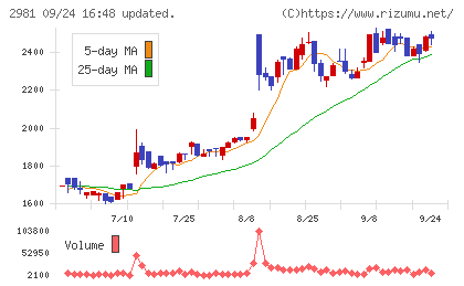 ランディックスチャート