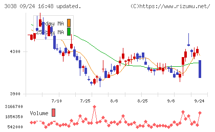 神戸物産チャート