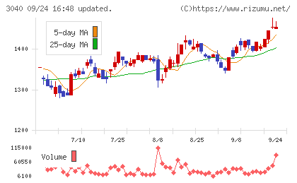 ソリトンシステムズチャート