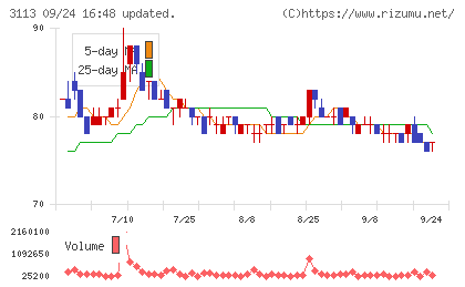 ＵＮＩＶＡ・Ｏａｋホールディングスチャート
