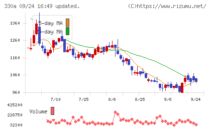 ＴａｌｅｎｔＸチャート
