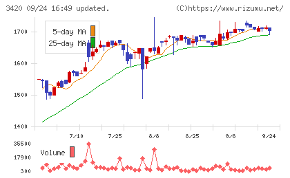 ケー・エフ・シーチャート