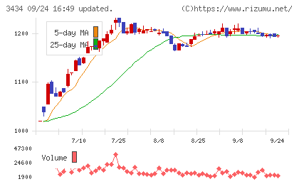 アルファチャート