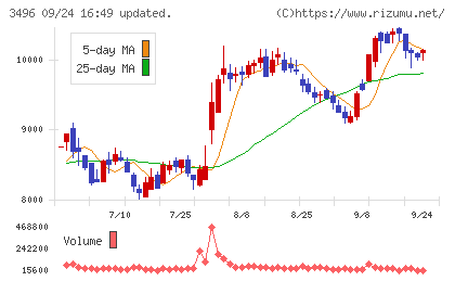 アズームチャート