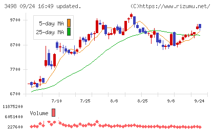 霞ヶ関キャピタルチャート