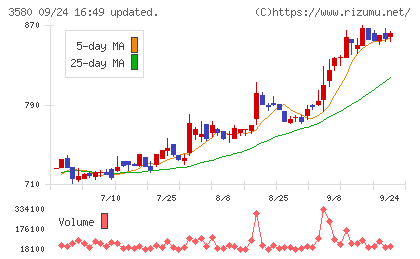 小松マテーレチャート