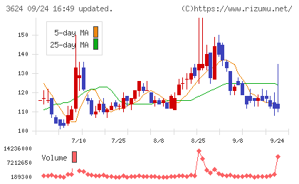 アクセルマークチャート