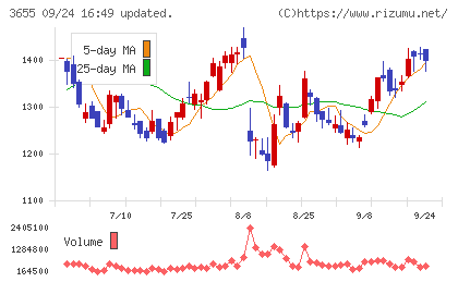 ブレインパッドチャート