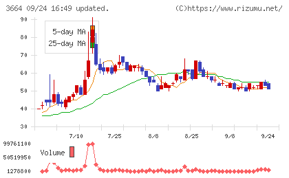 モブキャストホールディングスチャート