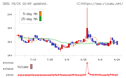 ブイキューブチャート