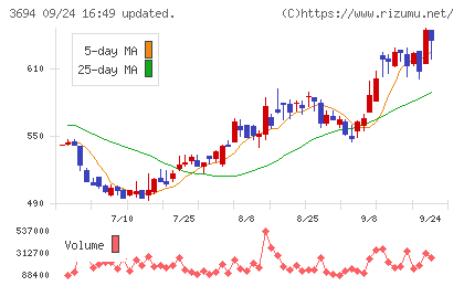 オプティムチャート