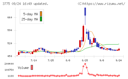 ガイアックスチャート
