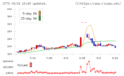 ジェイ・エスコム　ホールディングスチャート