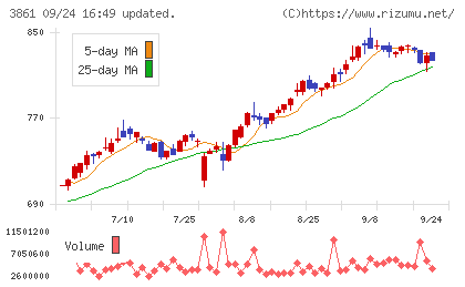 王子ホールディングスチャート