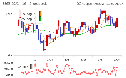 北越コーポレーションチャート